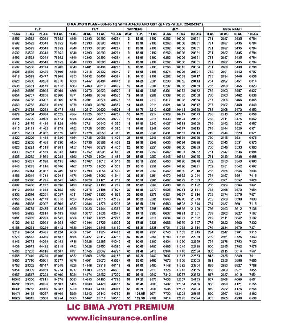 BIMA JYOTI PREMIUM CALCULATION CART