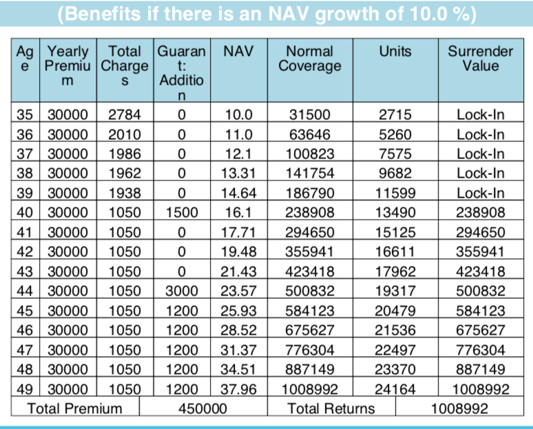 LIC New Pension Plus Plan Return 2022