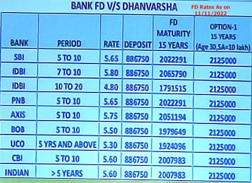 LIC Dhan Varsha Vrs Bank FD return