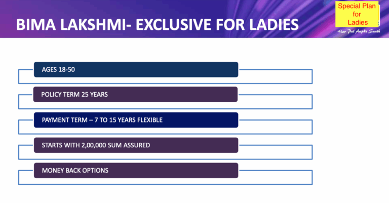 Bima Lakshmi Plan Details